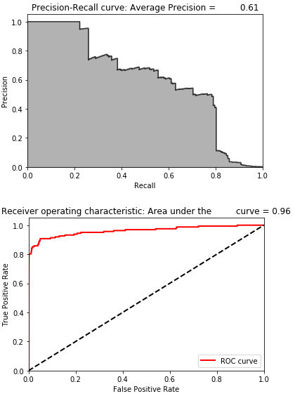 Evaluation Metrics of Sparse Overcomplete Autoencoder with Single Hidden Layer, Dropout, and Linear Activation Function