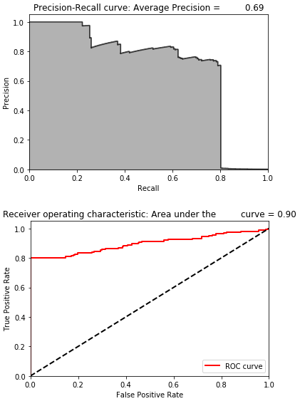 Evaluation Metrics of Denoising Undercomplete Autoencoder with Single Hidden Layer and Linear Activation Function