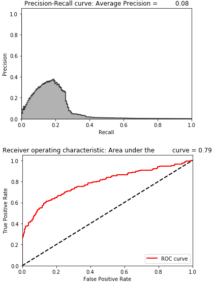 Evaluation Metrics of Denoising Overcomplete Autoencoder with Dropout and Linear Activation Function
