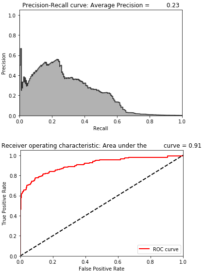 Evaluation Metrics of Denoising Overcomplete Autoencoder with Dropout and ReLU Activation Function