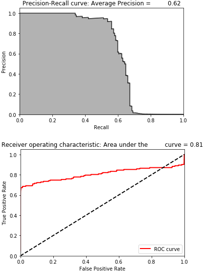 Results of Supervised Model