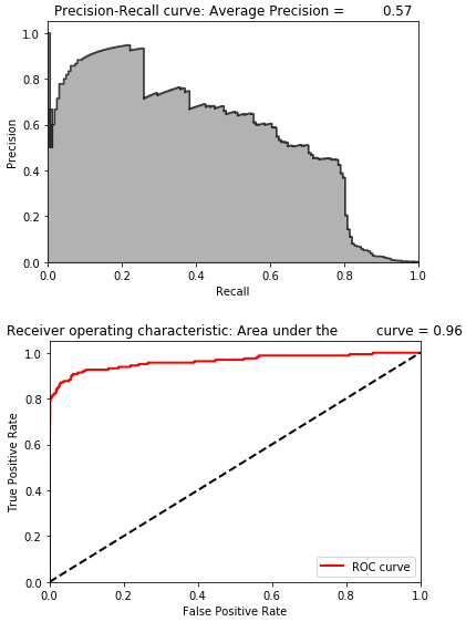 Results of Unsupervised Model