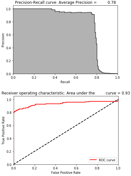 Results of Semi-supervised Model