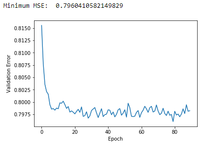 Plot of Validation MSE using MF and One Latent Factor