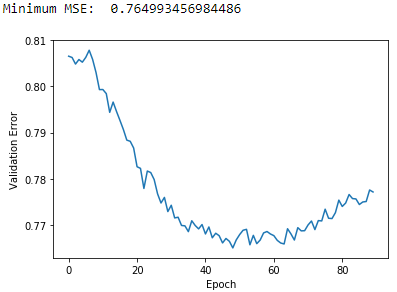 Plot of Validation MSE using MF and Three Latent Factors