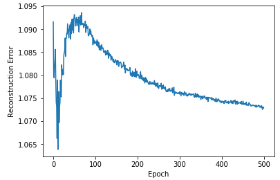 Plot of RBM Errors