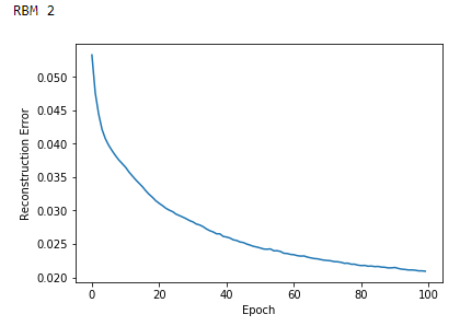 Reconstruction Errors of Second RBM