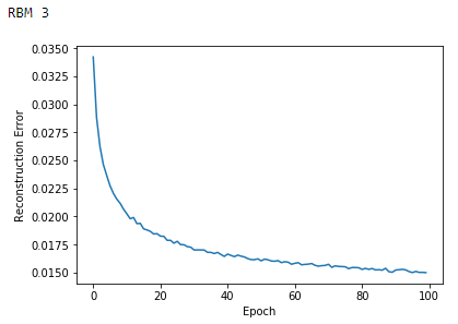Reconstruction Errors of Third RBM