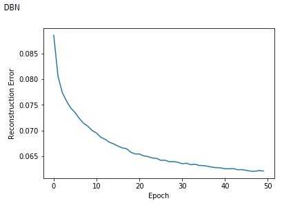Reconstruction Errors of the DBN