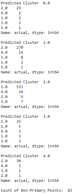 ECG 5000 k-Shape Predicted Cluster Analysis