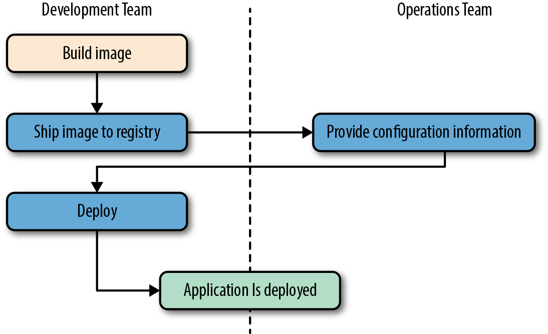 A Docker deployment workflow
