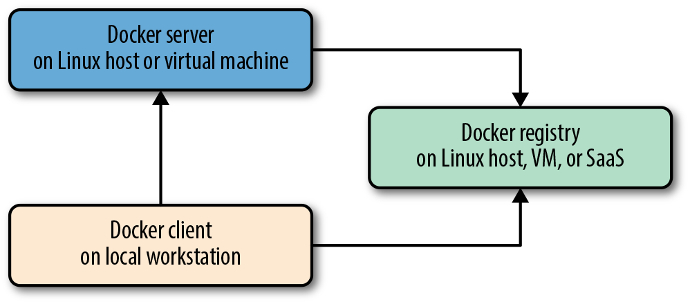Docker Client/Server Model