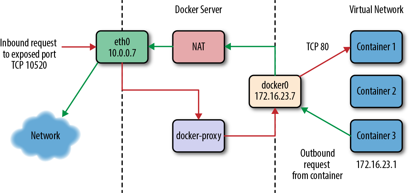 The network on a typical Docker server