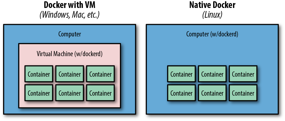 Typical Docker Installations