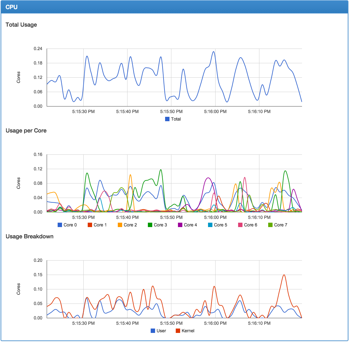 cAdvisor CPU Graphs