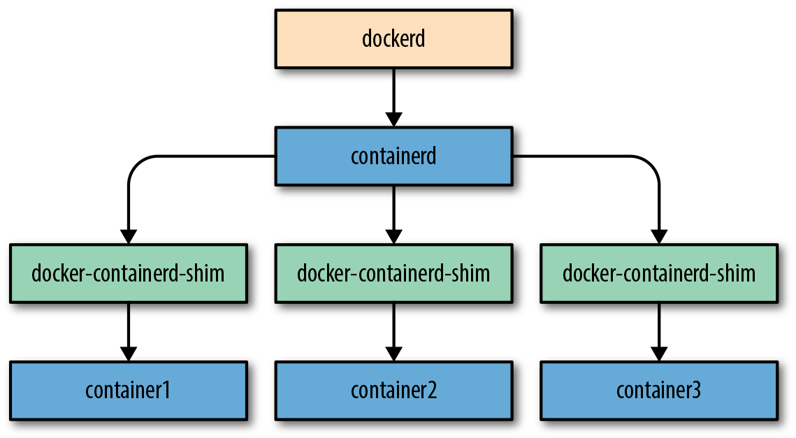 Structure of Docker