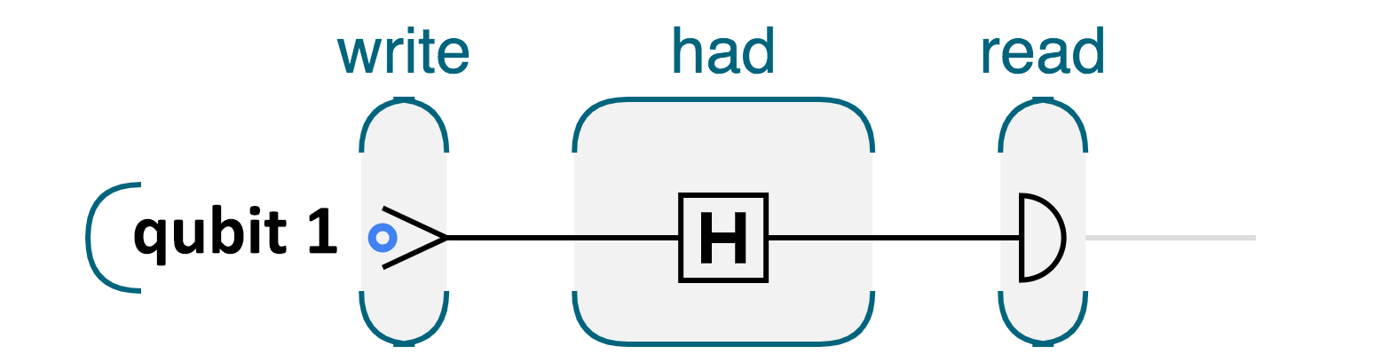 Generating a perfectly random bit with a QPU