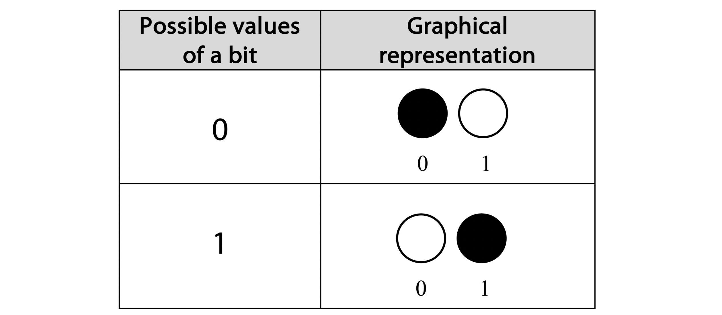 Possible values of a conventional bit - graphical representation