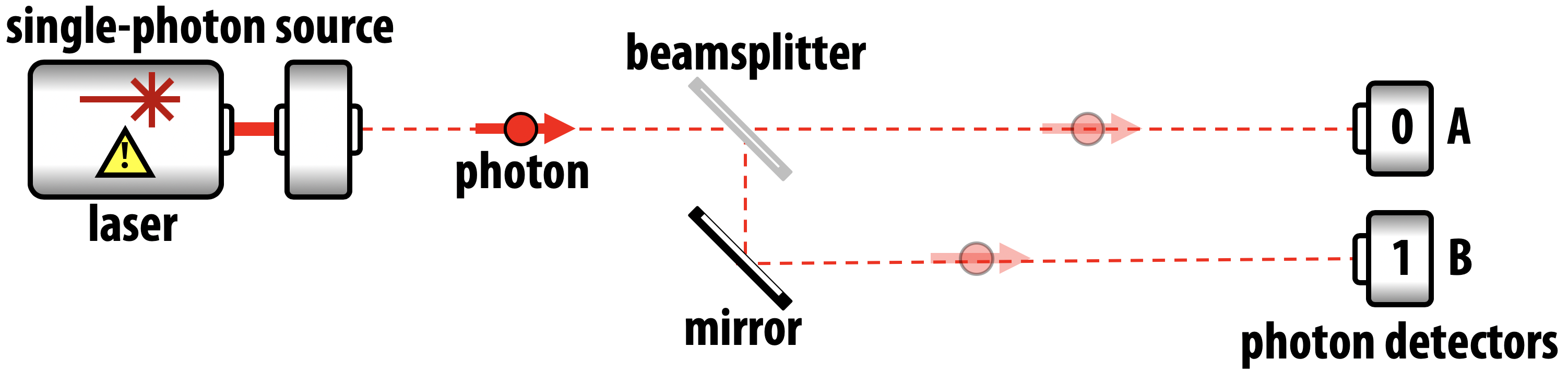 A simple implementation of one photonic qubit