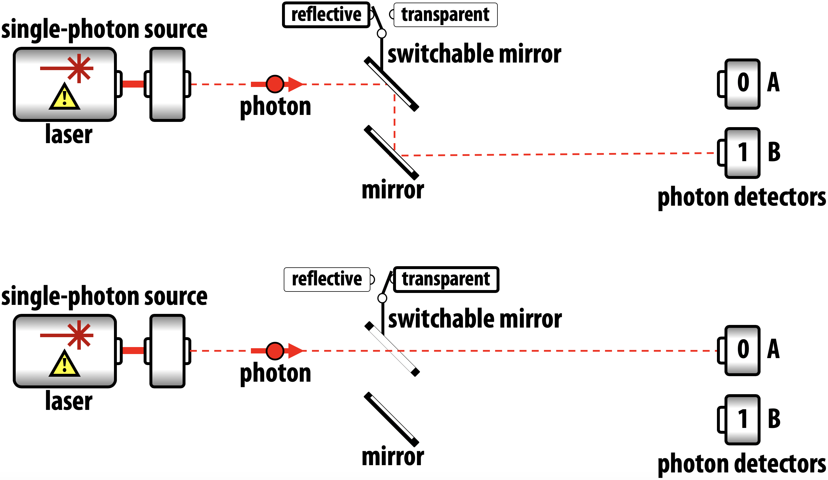 Using a photon as a conventional bit