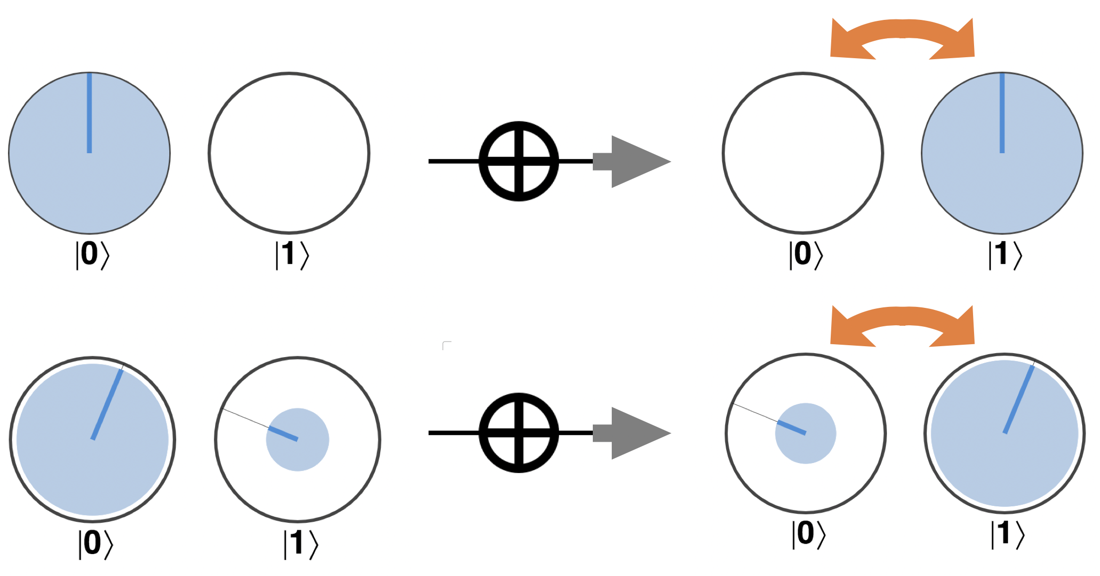 The NOT operator in circle notation