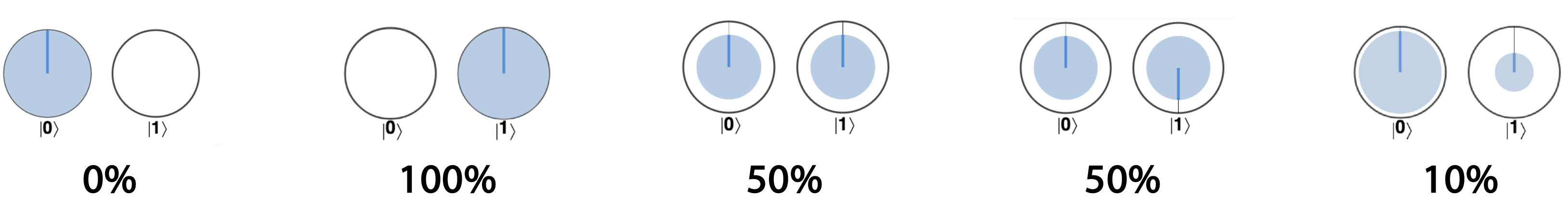 Probability of reading the value 1 for different superpositions represented in circle notation