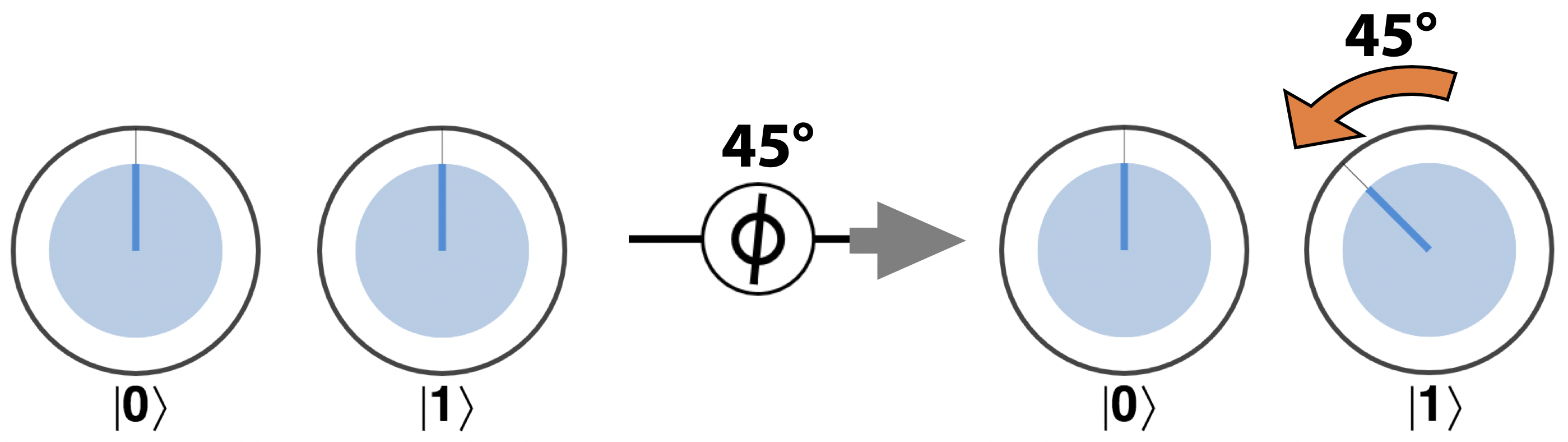 Operation of a PHASE gate
