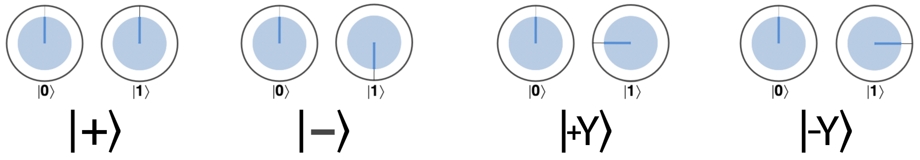 Four very commonly used single-qubit states