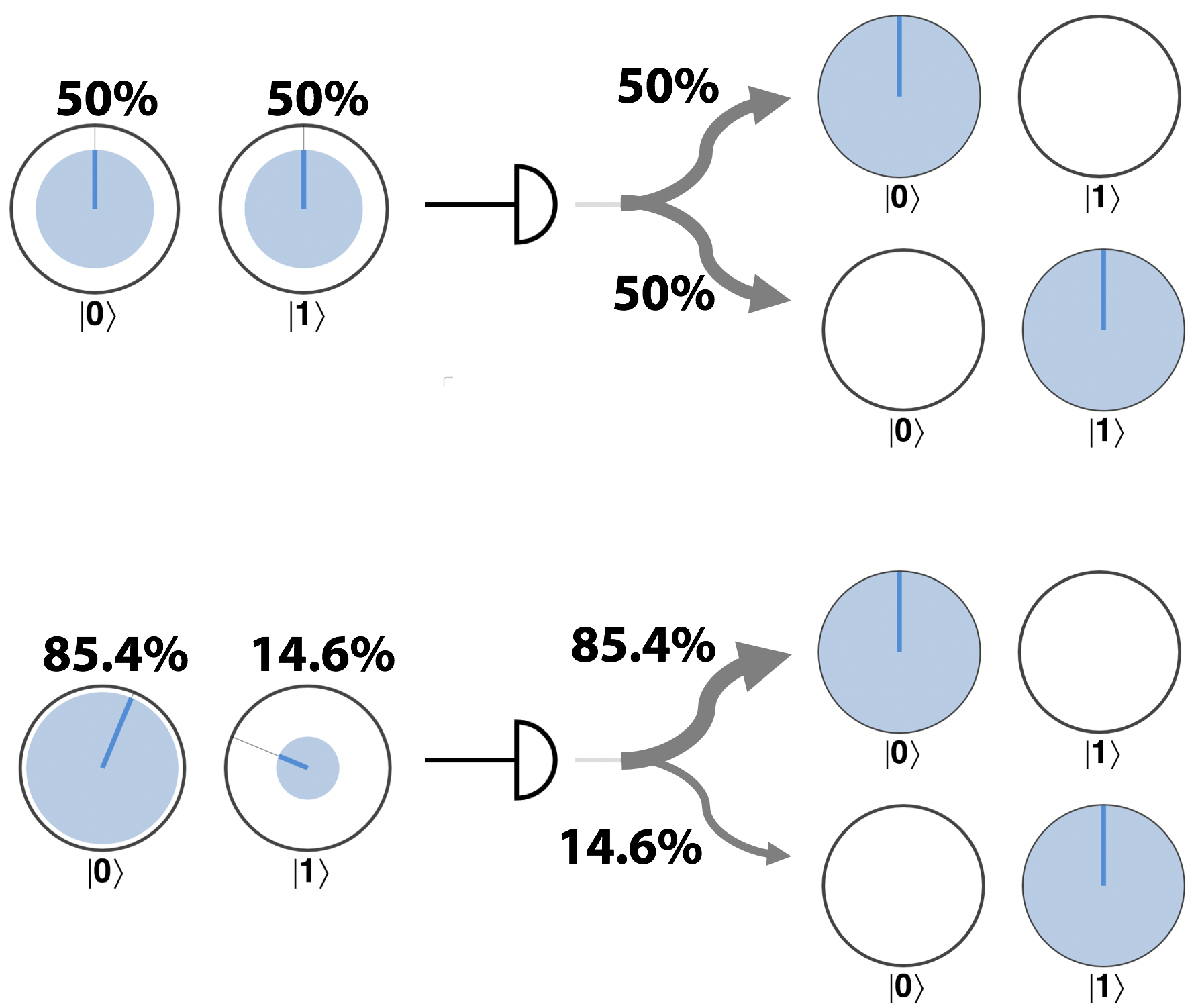 The READ operator produces random results