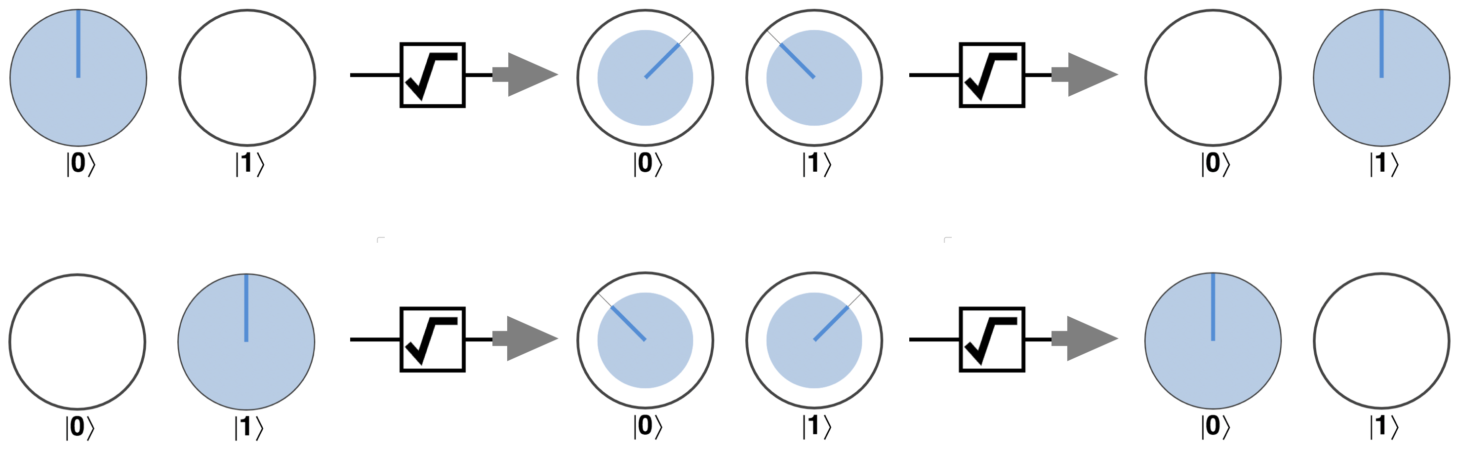 Circle notation visualization of the ROOT-of-NOT operation