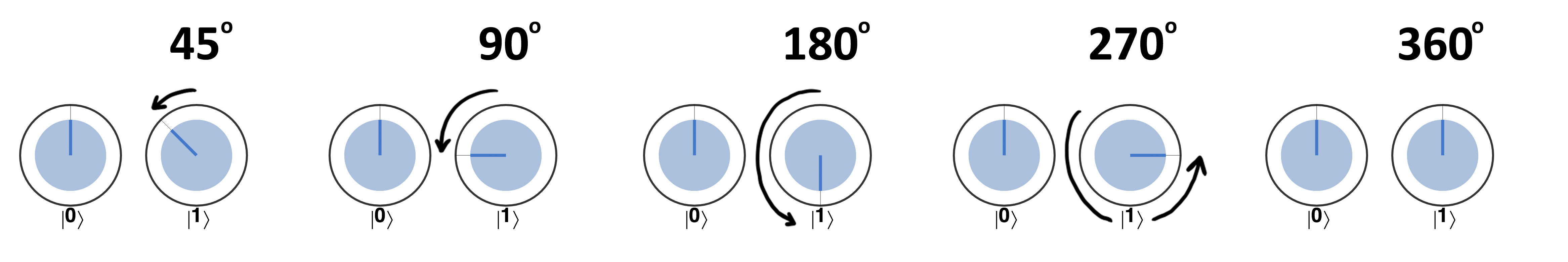 Probability of reading the value 1 in different situations