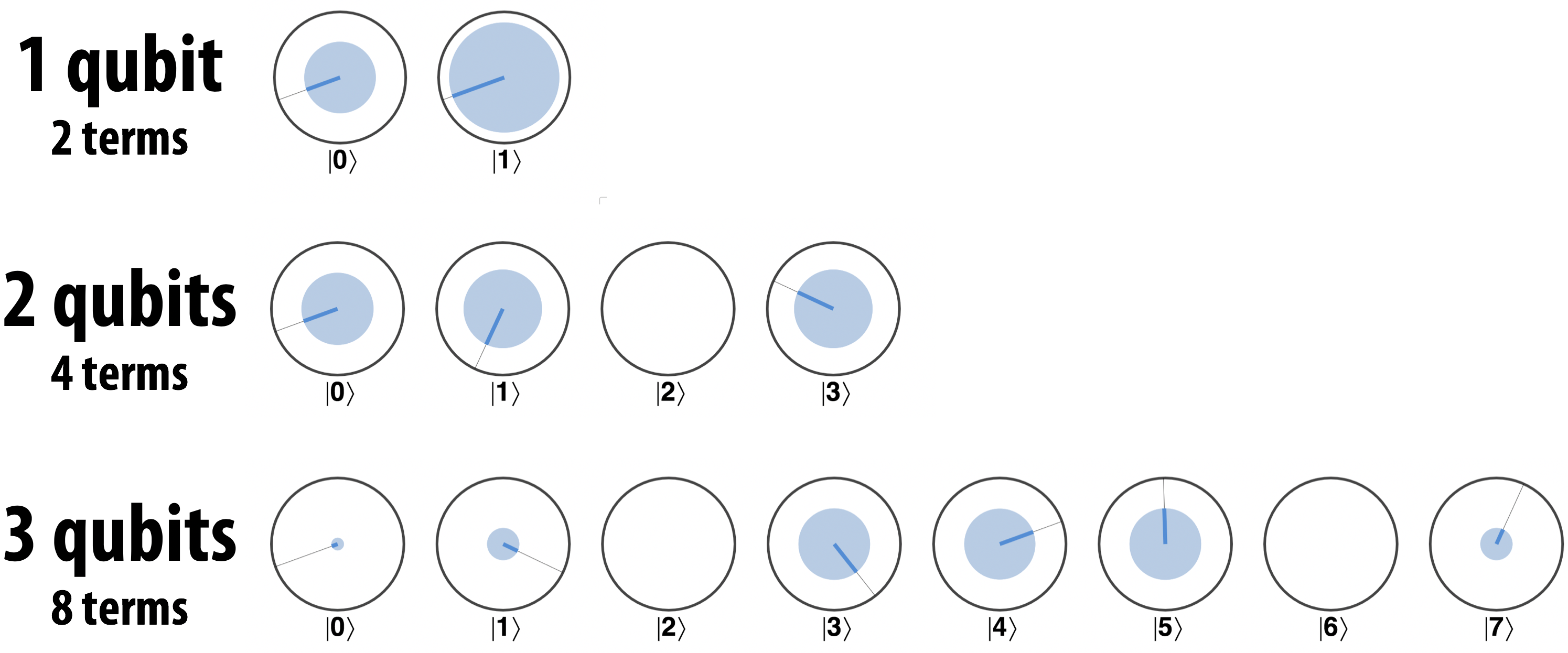 Circle notation for various numbers of multiple qubits