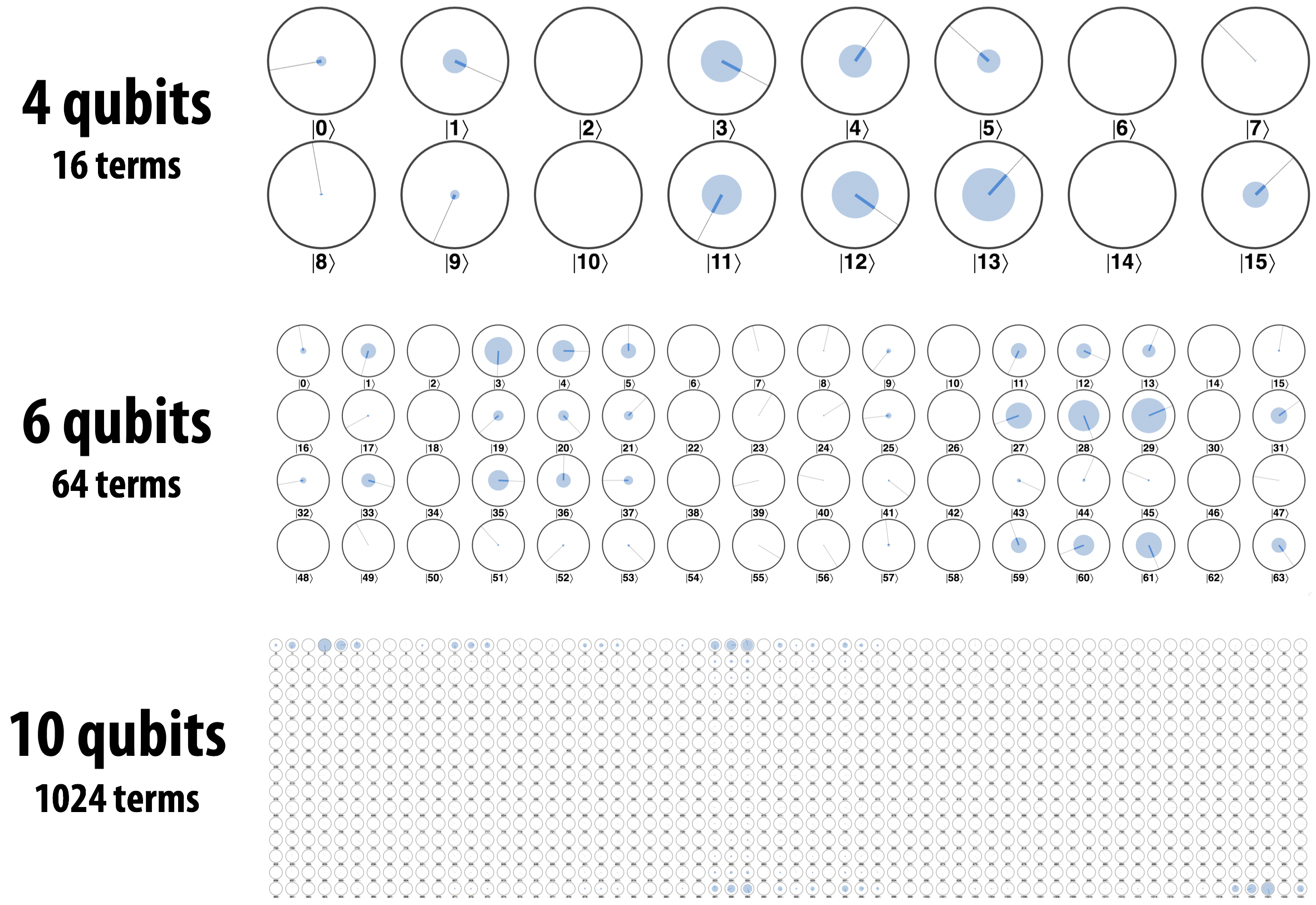 Circle notation for larger qubit counts