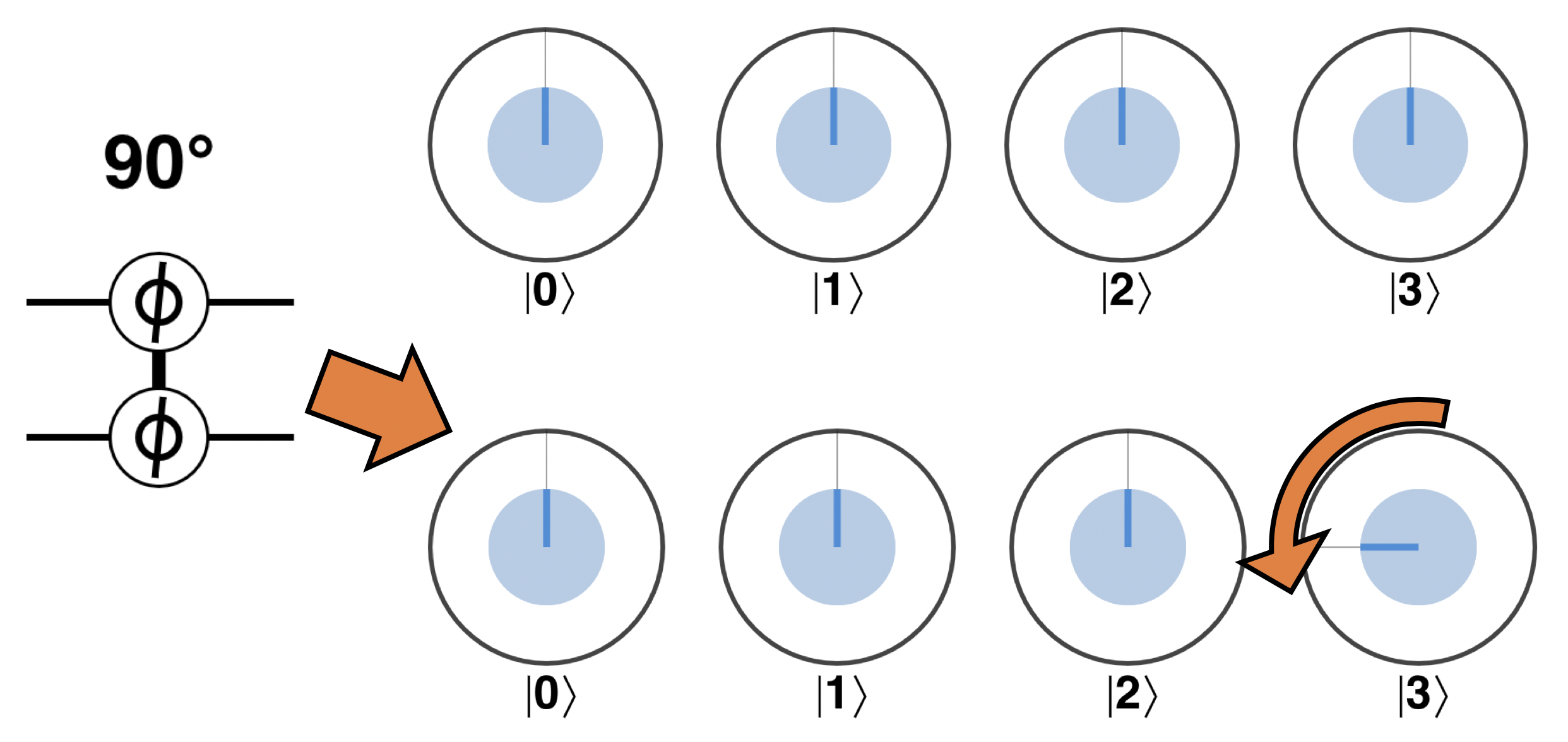 Desired operation of a CPHASE(90) operation
