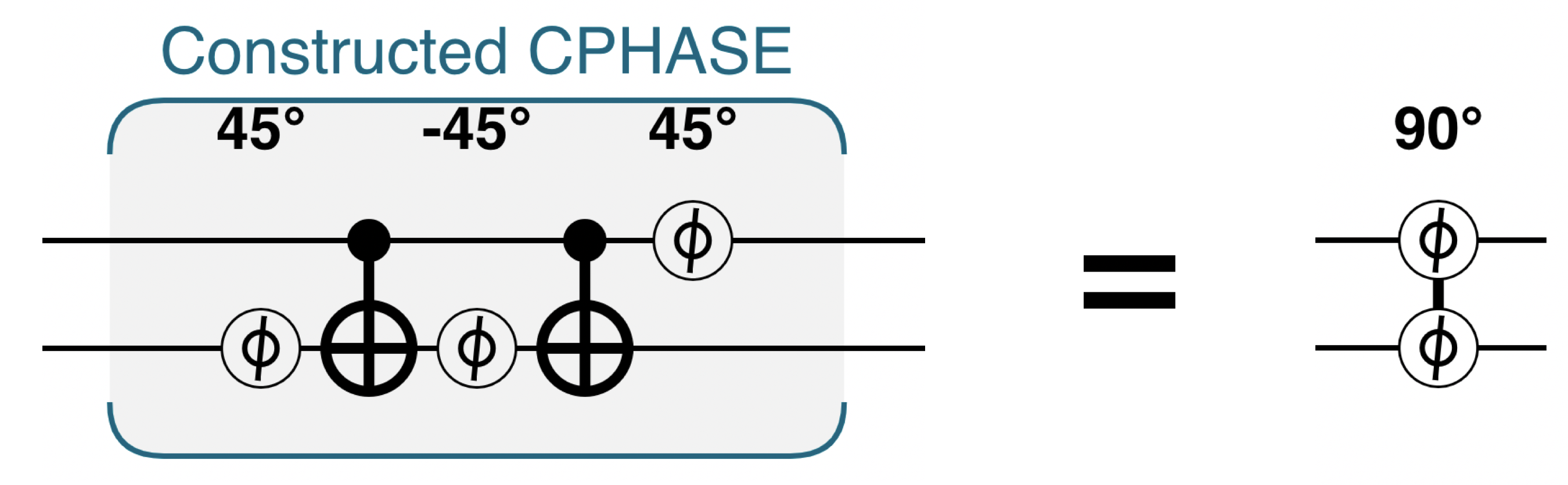 Constructing a CPHASE operation