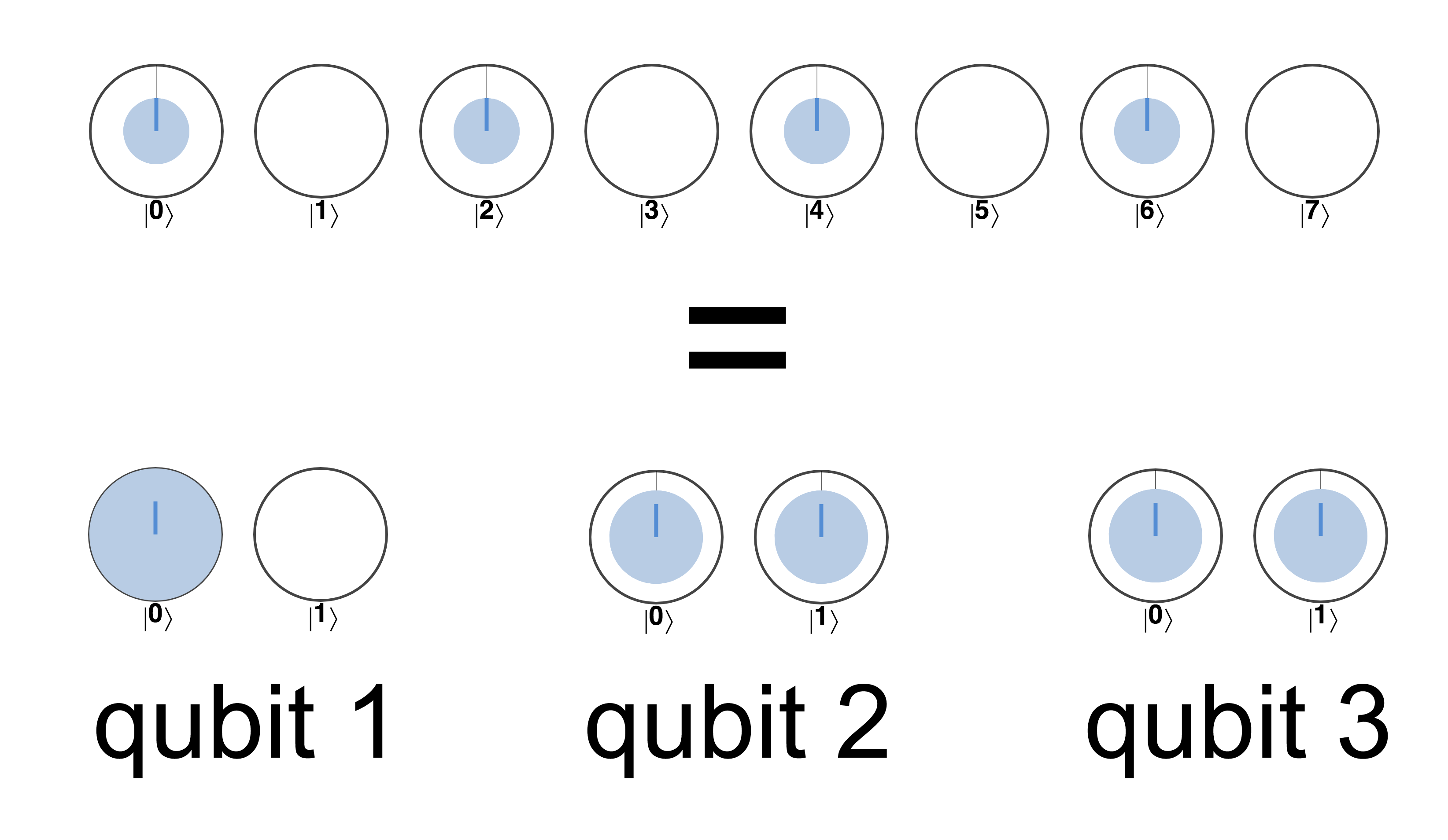 Some multi-qubit quantum states can be understood in terms of single qubit states