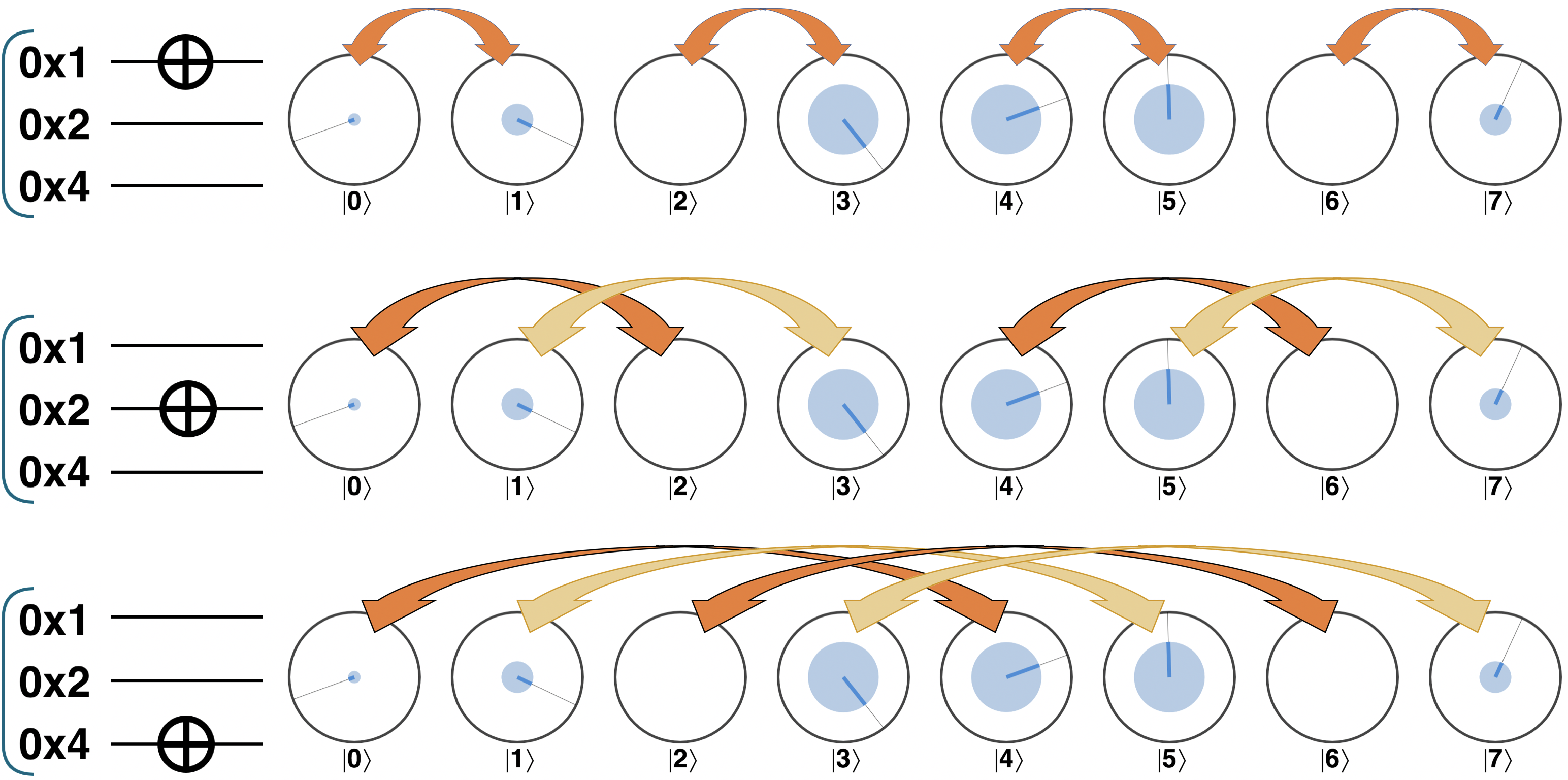 The NOT operation swaps terms in each of the qubit's operator pairs