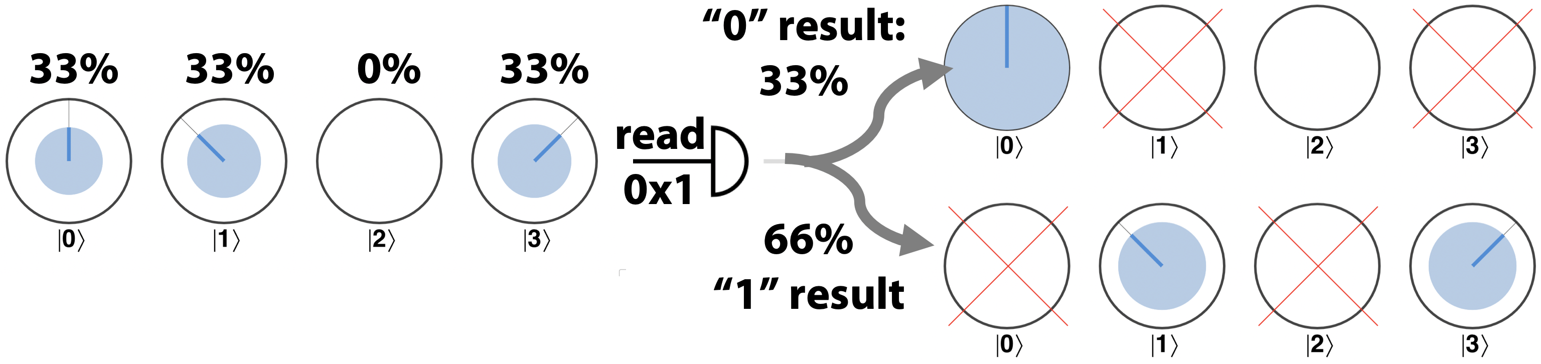 Reading one qubit in a multi-qubit register