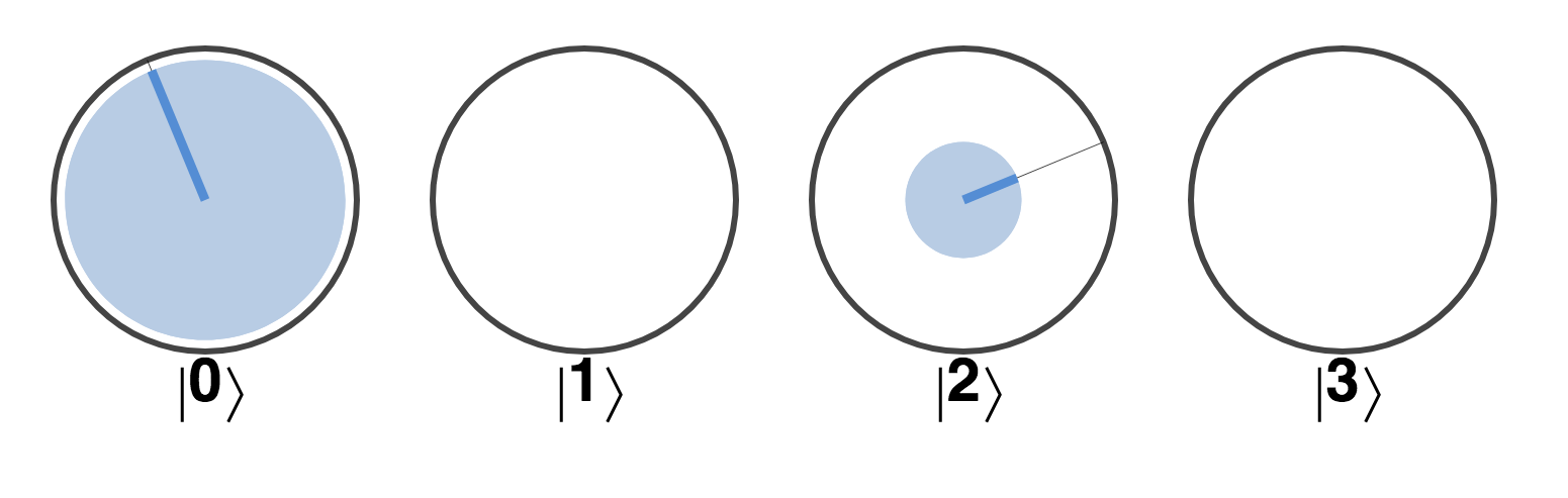 The state of one qubit in the remote control after the other is READ to be 0