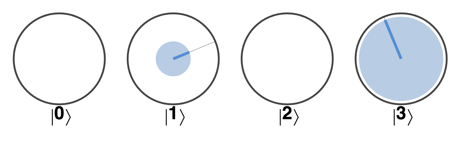 The state of one qubit in the remote control after the other is READ to be 1