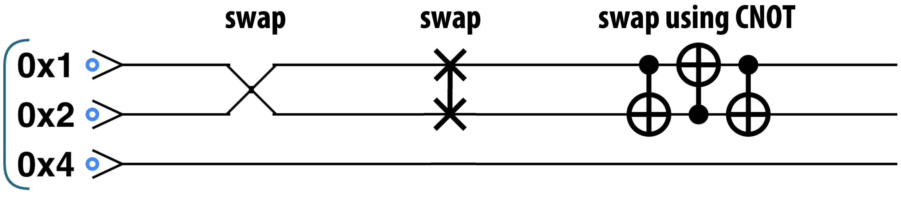 Swap can be made from CNOT operations
