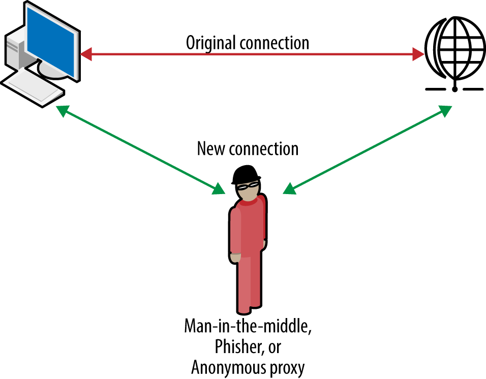 A basic man-in-the-middle attack.