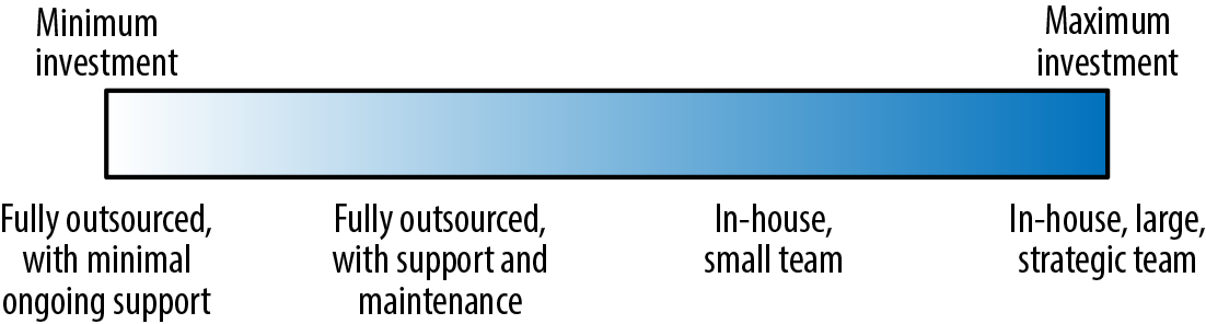 The spectrum of options for building technology capacity within an organization.