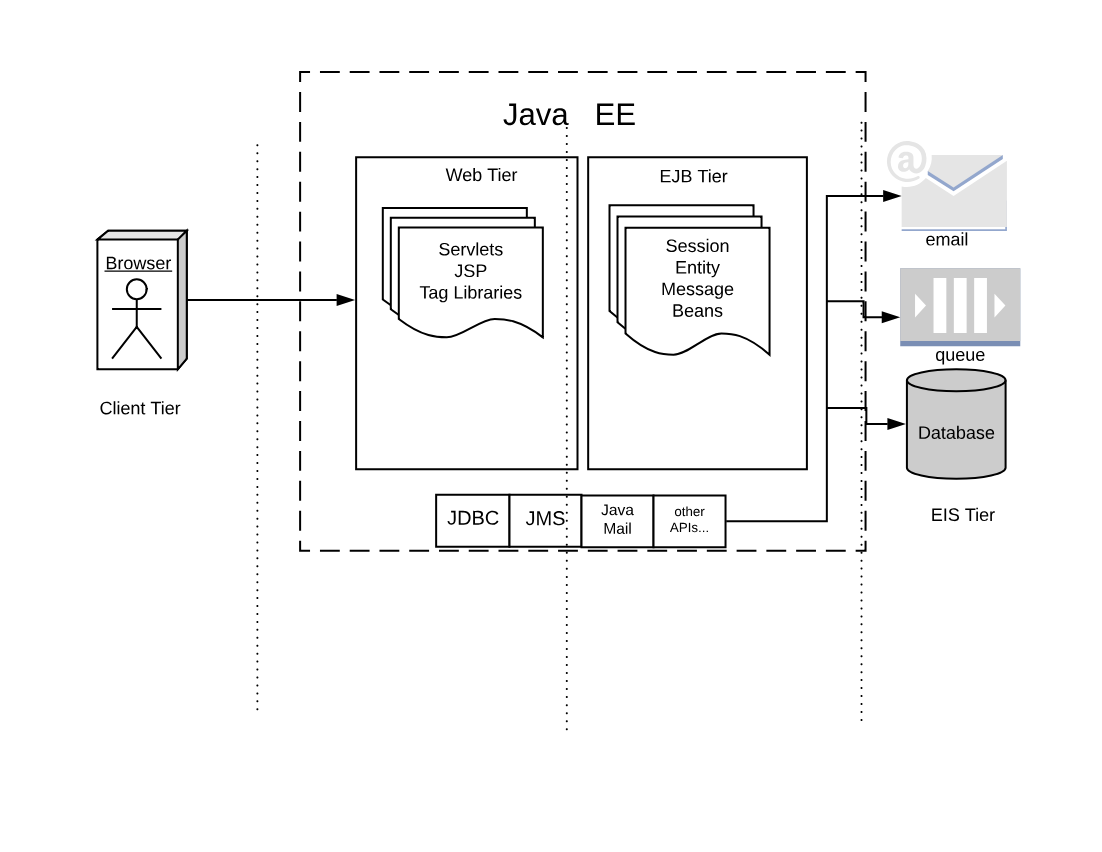 j2ee architecture.svg