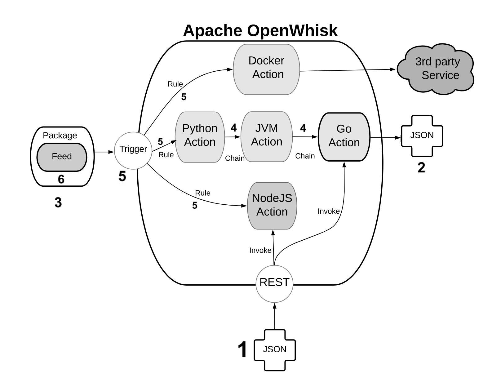 openwhisk overview bis.svg