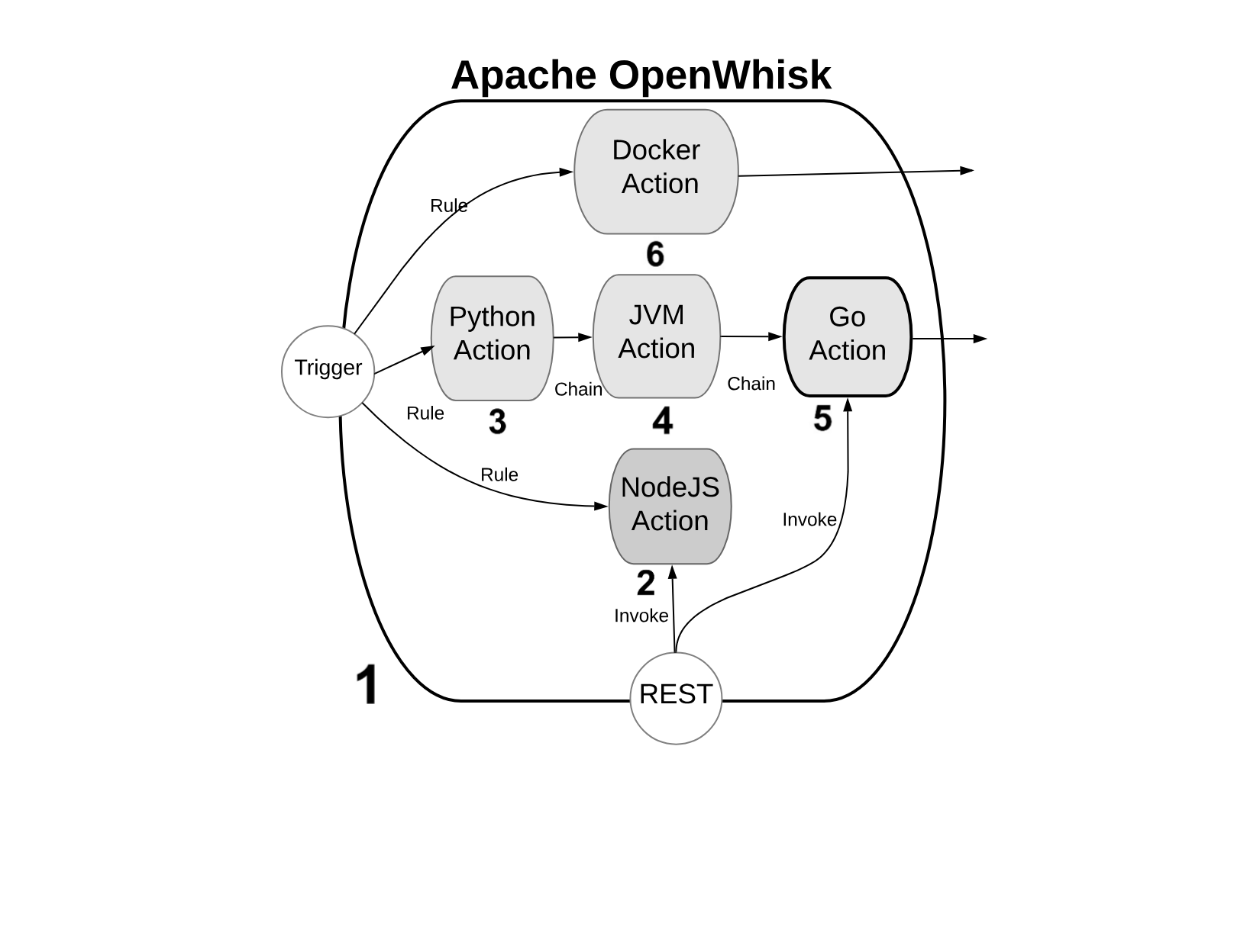 openwhisk overview.svg