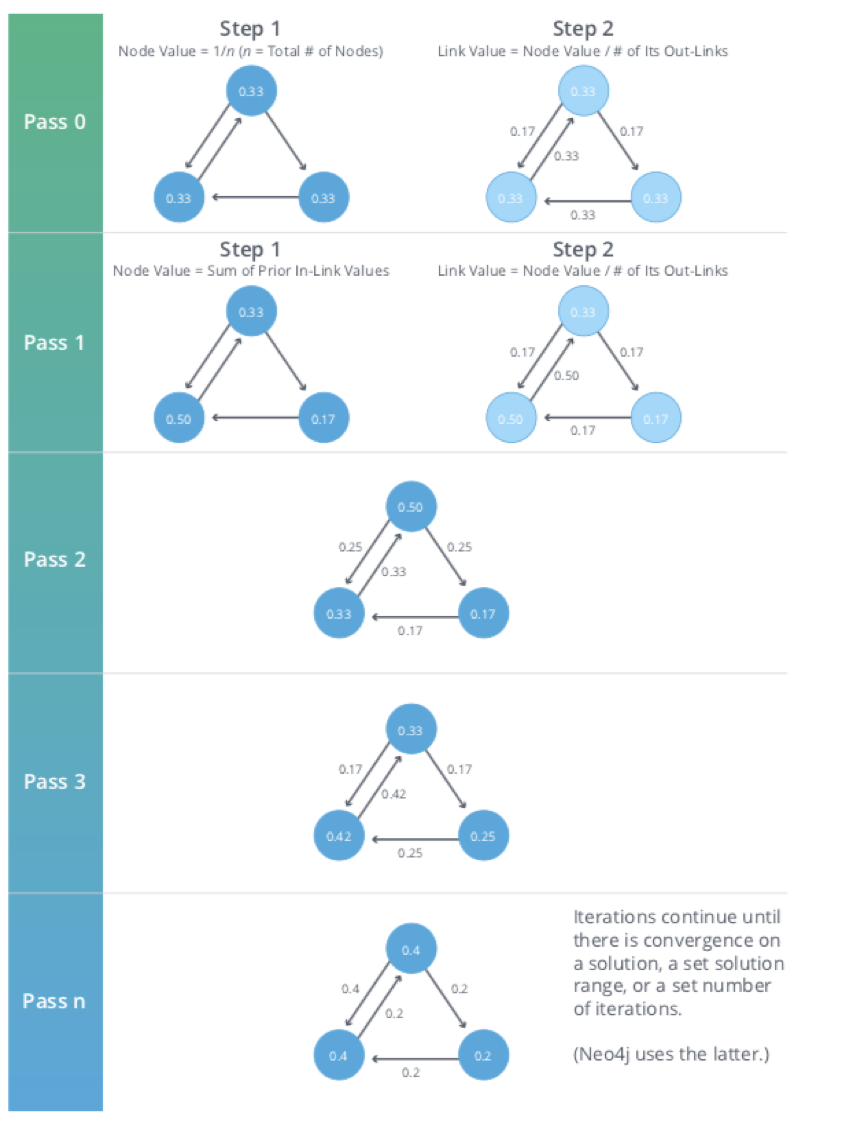 PageRank Iterations