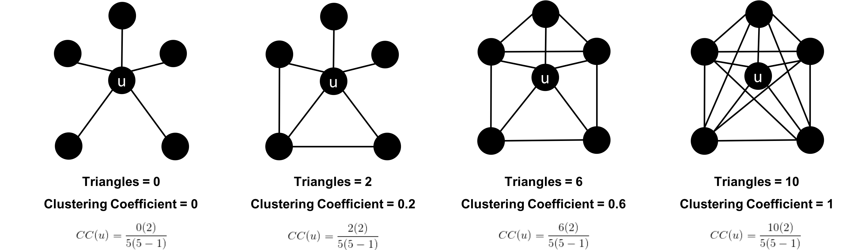 Triangle ClusterCoeff