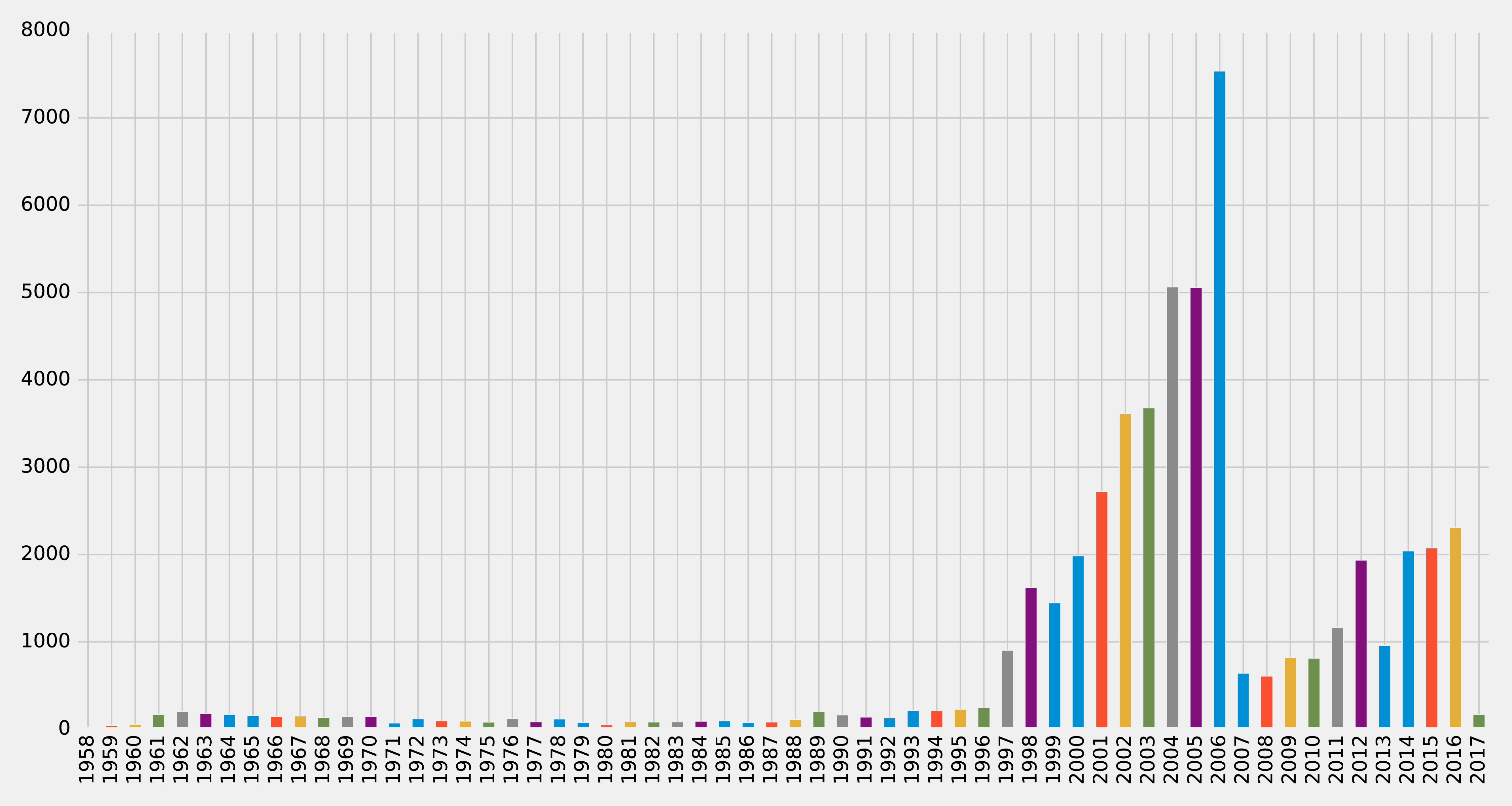 articles by year