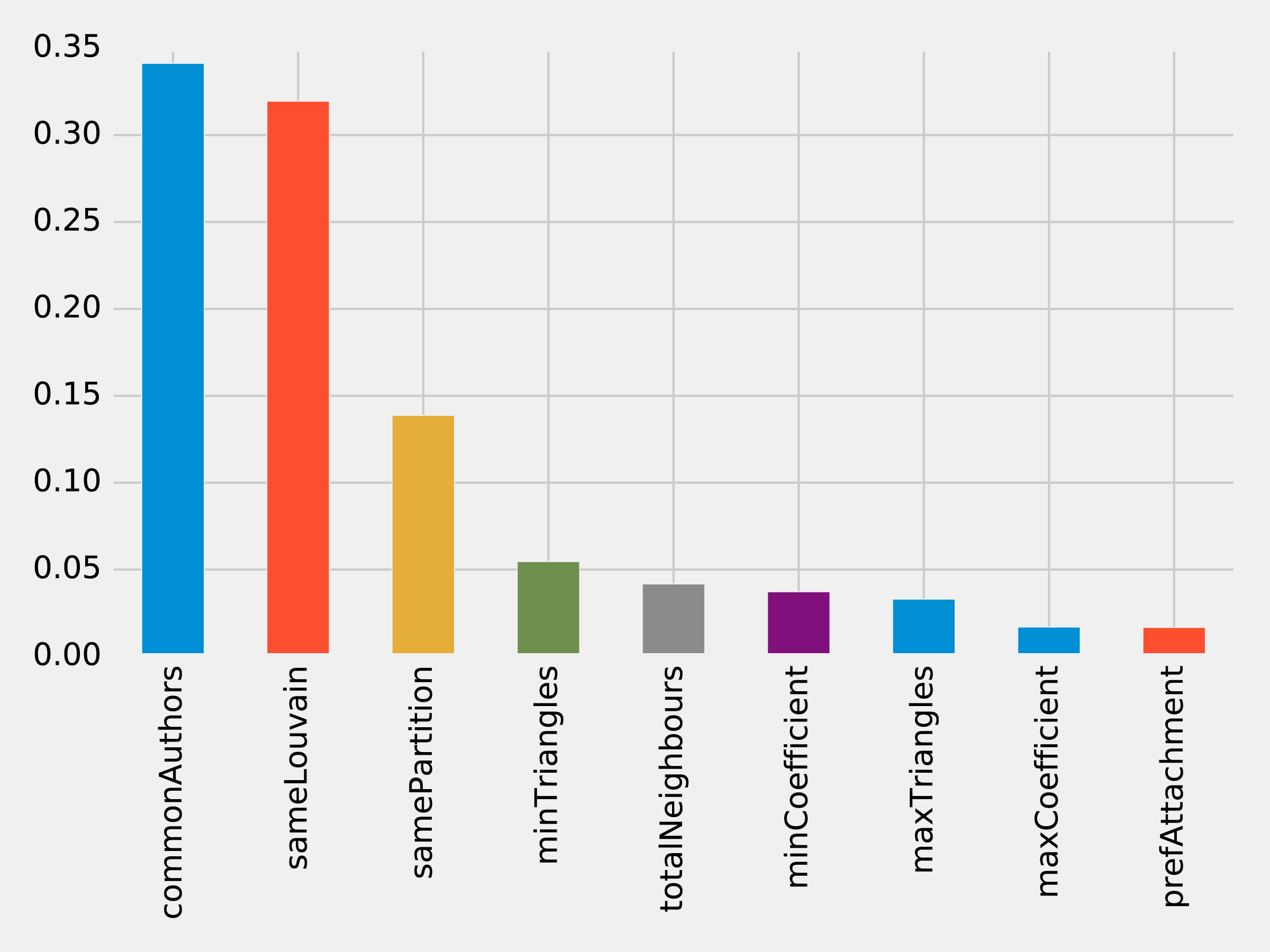 feature importance community